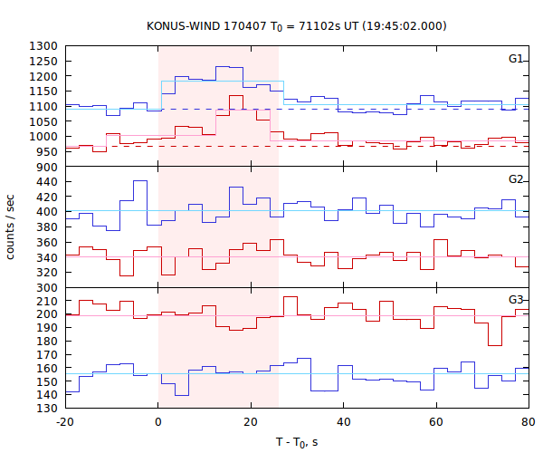 light curves