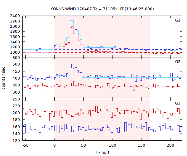 light curves