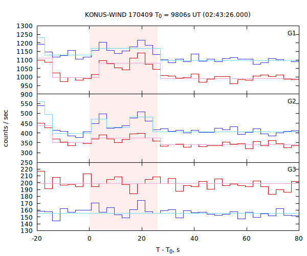 light curves