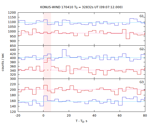 light curves