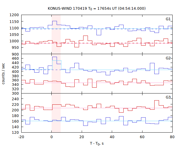 light curves