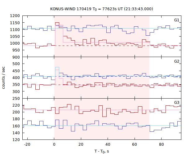 light curves