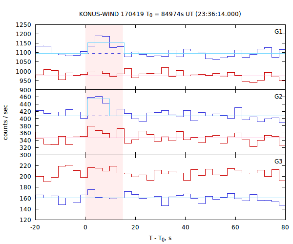 light curves