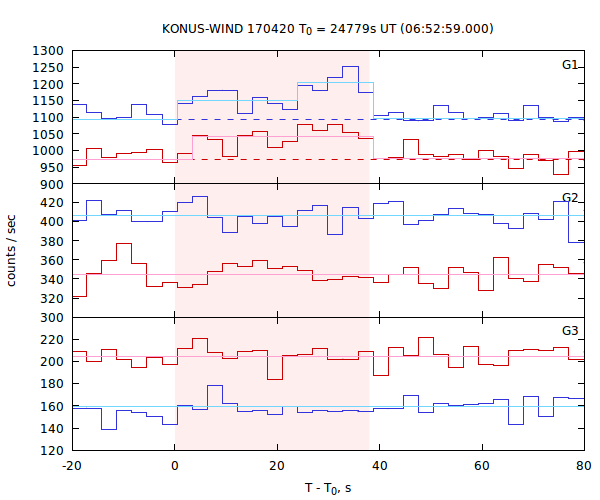 light curves