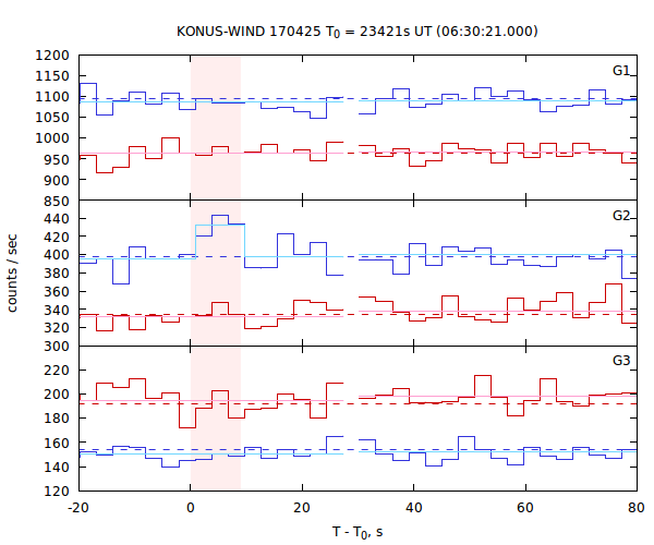 light curves