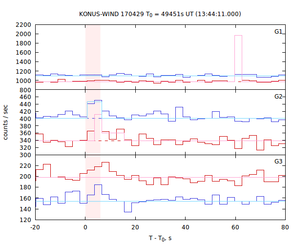 light curves