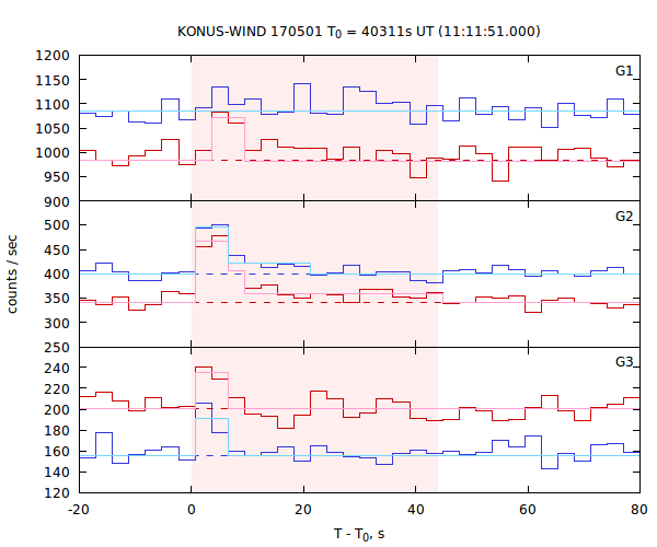 light curves