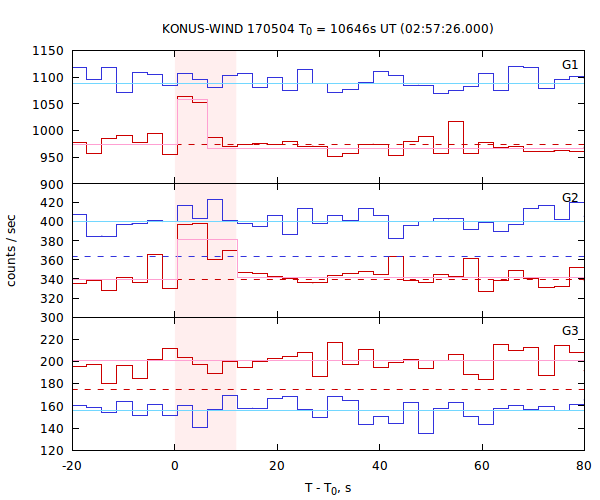 light curves