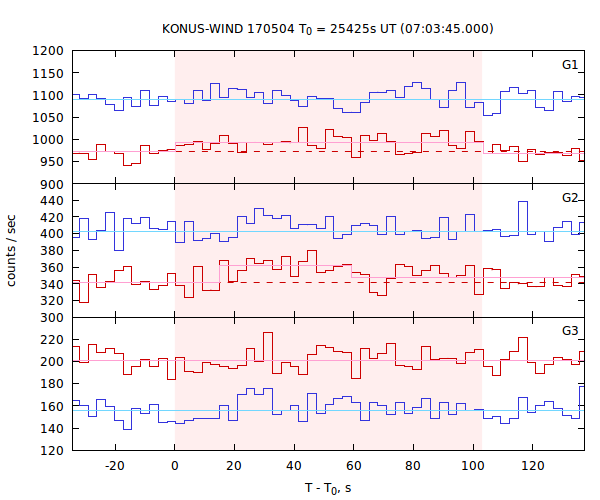 light curves