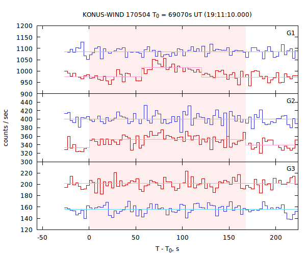 light curves