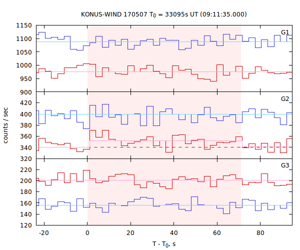 light curves