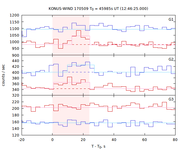 light curves