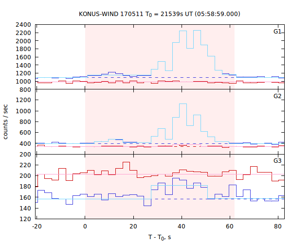 light curves