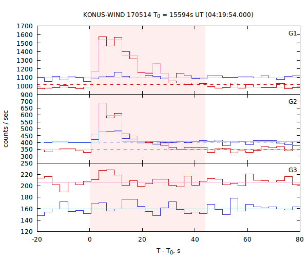 light curves