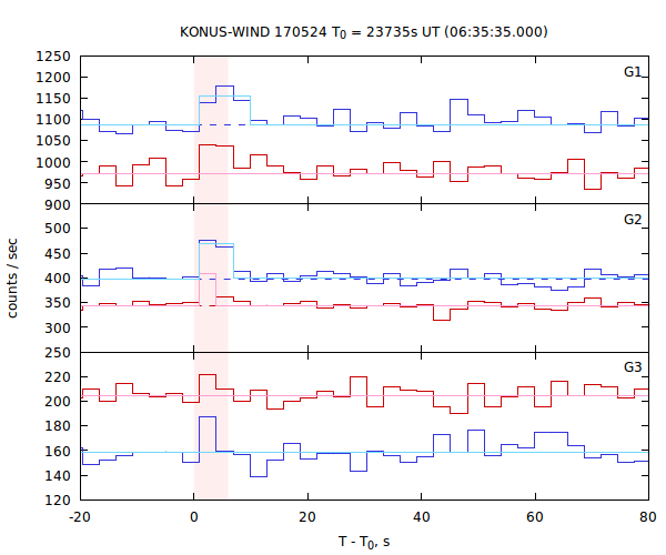 light curves