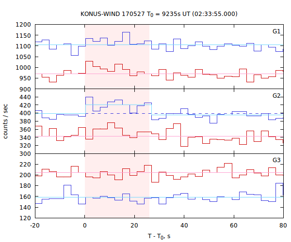 light curves