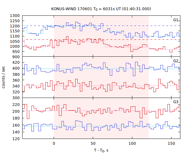 light curves