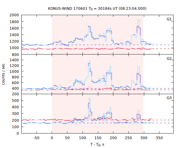 light curves