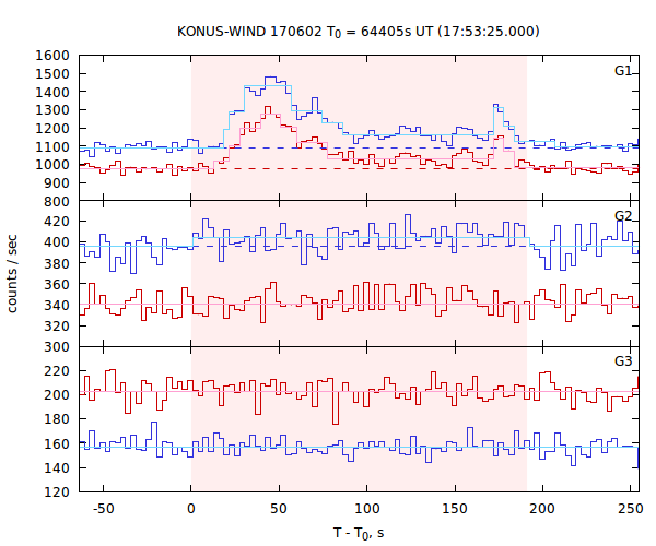 light curves