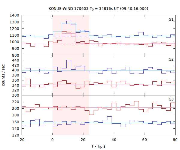 light curves