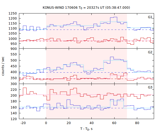 light curves