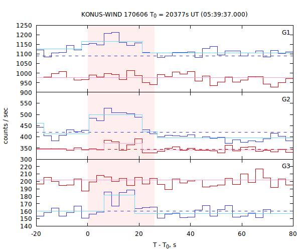 light curves