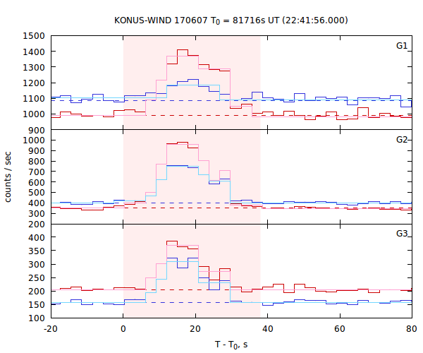 light curves