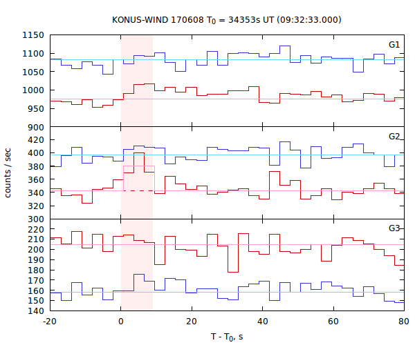 light curves