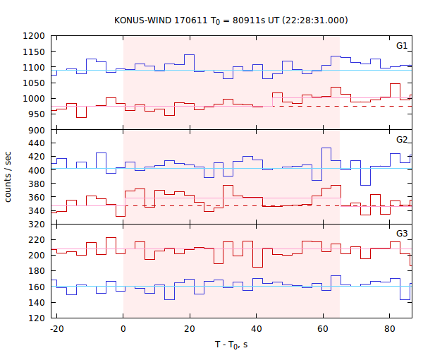 light curves