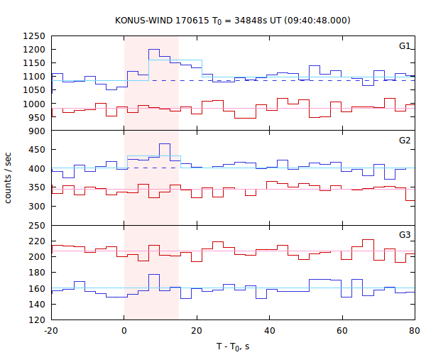 light curves