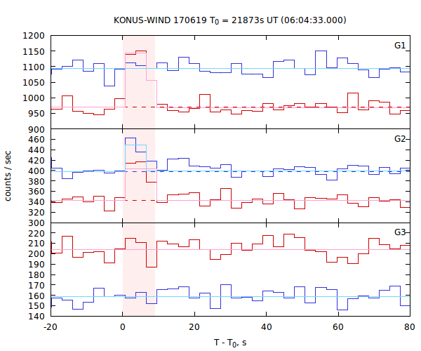 light curves