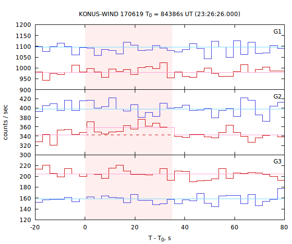 light curves