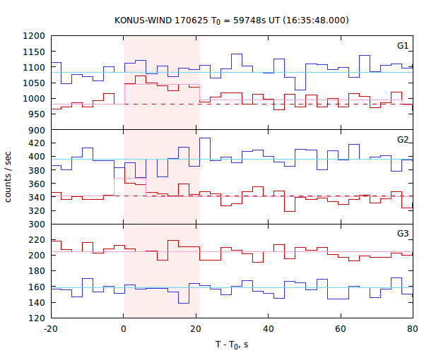 light curves