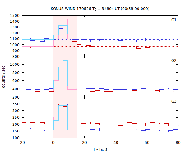 light curves