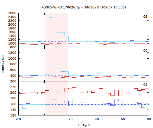 light curves