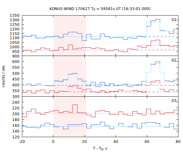 light curves