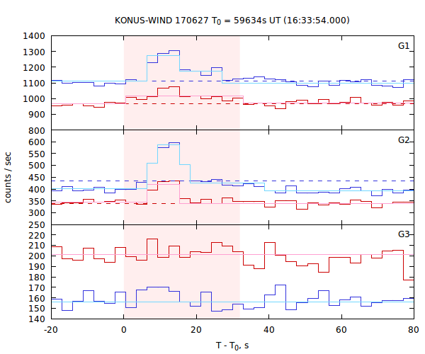 light curves