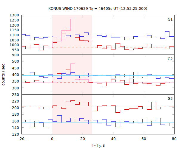 light curves