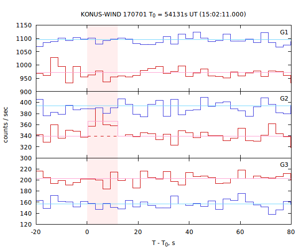 light curves