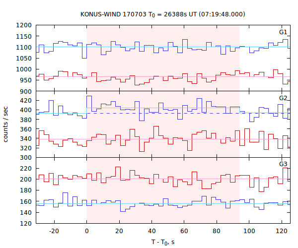 light curves