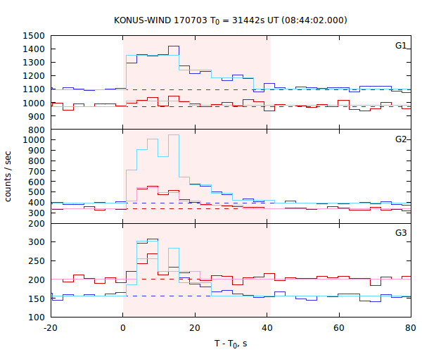 light curves