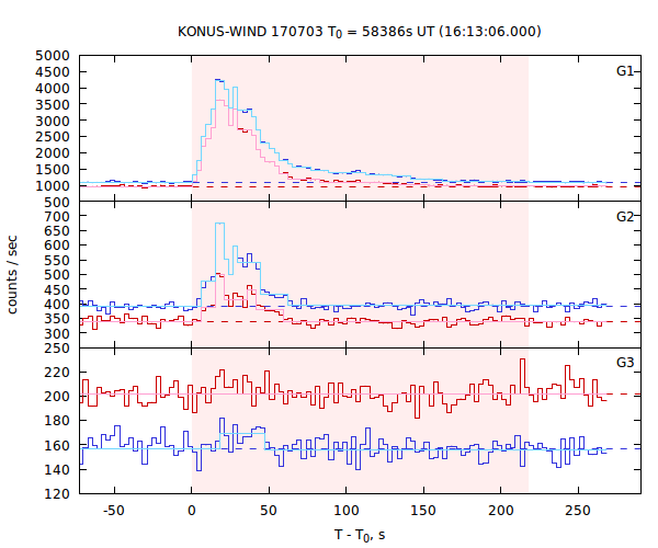 light curves