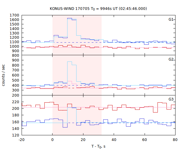 light curves