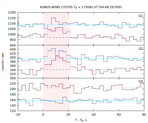 light curves