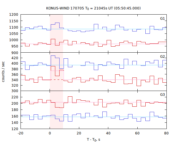 light curves