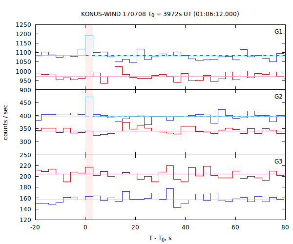 light curves