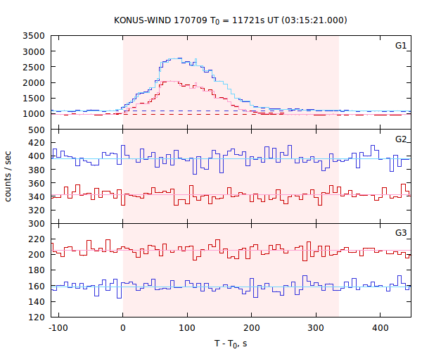 light curves