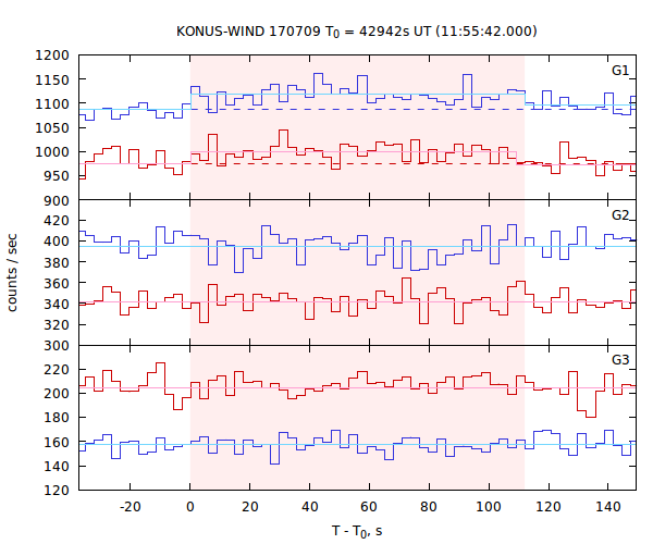 light curves