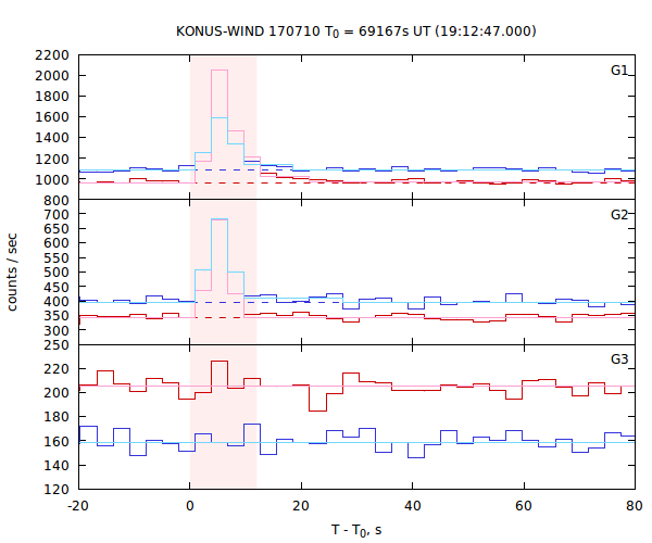 light curves