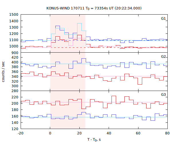 light curves